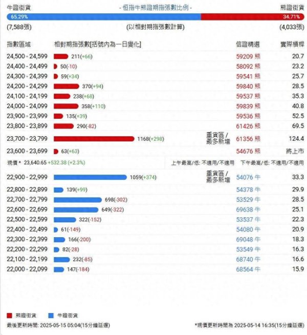 配资网查询 恒指牛熊街货比(65:35)︱5月15日