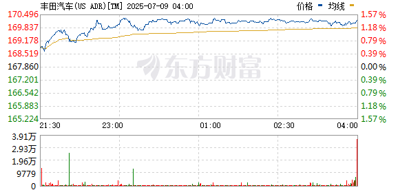 配资在线机构论坛 在美上市日本汽车股票走低 日产跌超7% 丰田跌超4%